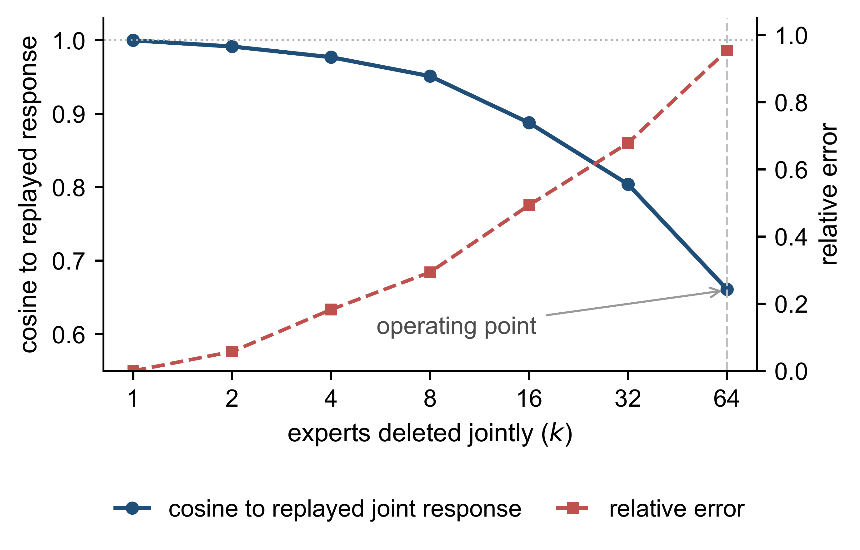 Breakdown of additive superposition under joint multi-expert deletions