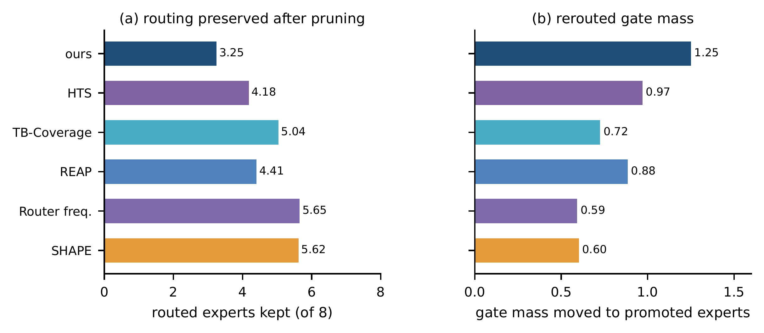Routing analysis