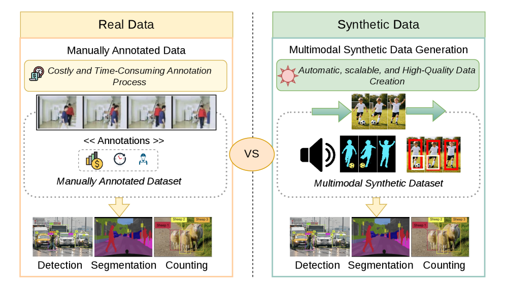 All in One A Unified Synthetic Data Pipeline for Multimodal Video Understanding