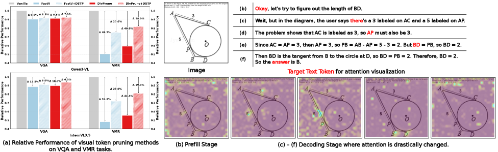 Why and When Visual Token Pruning Fails A Study on Relevant Visual Information Shift in MLLMs Decoding