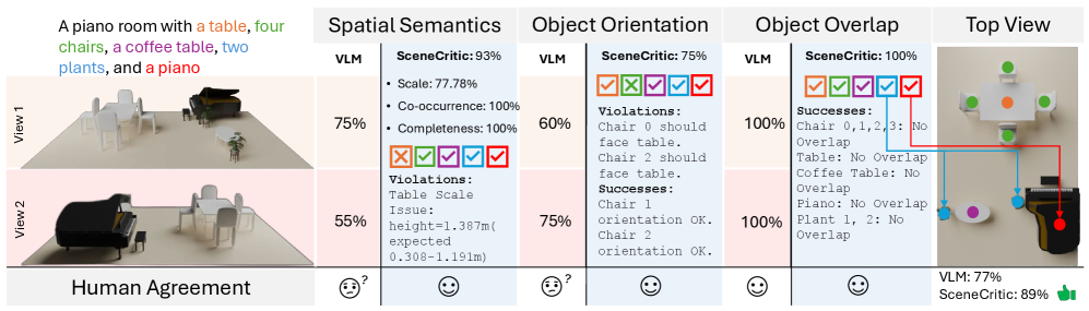 SceneCritic A Symbolic Evaluator for 3D Indoor Scene Synthesis