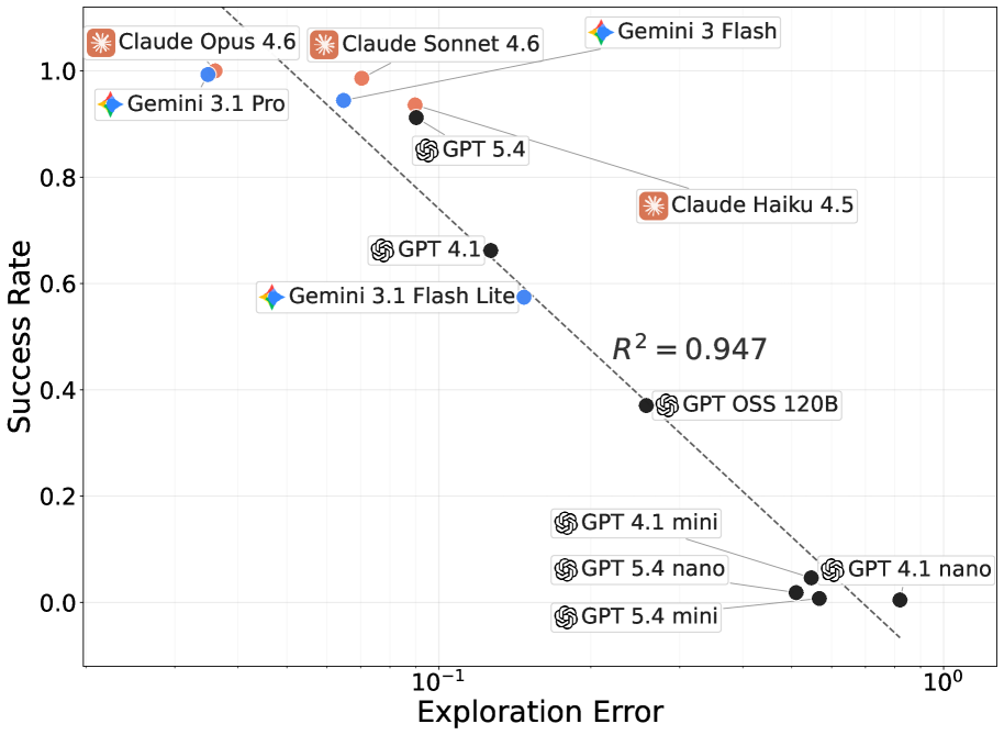 Exploration and Exploitation Errors Are Measurable for Language Model Agents