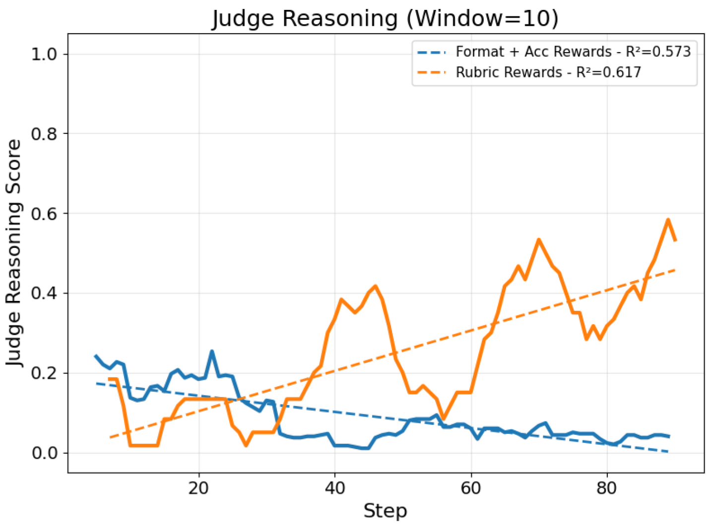 Reward Design for Physical Reasoning in Vision-Language Models