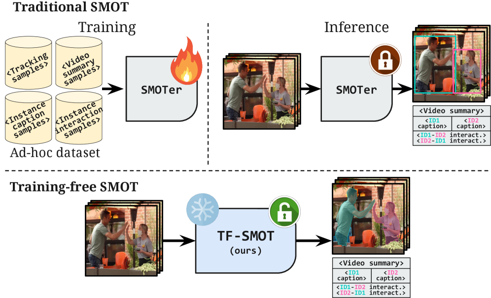 Training-Free Semantic Multi-Object Tracking with Vision-Language Models