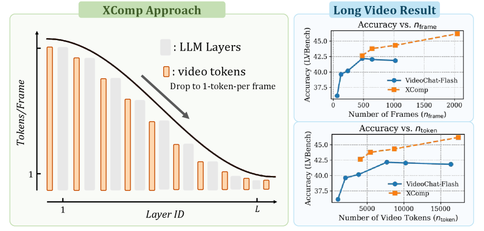 One Token per Highly Selective Frame Towards Extreme Compression for Long Video Understanding
