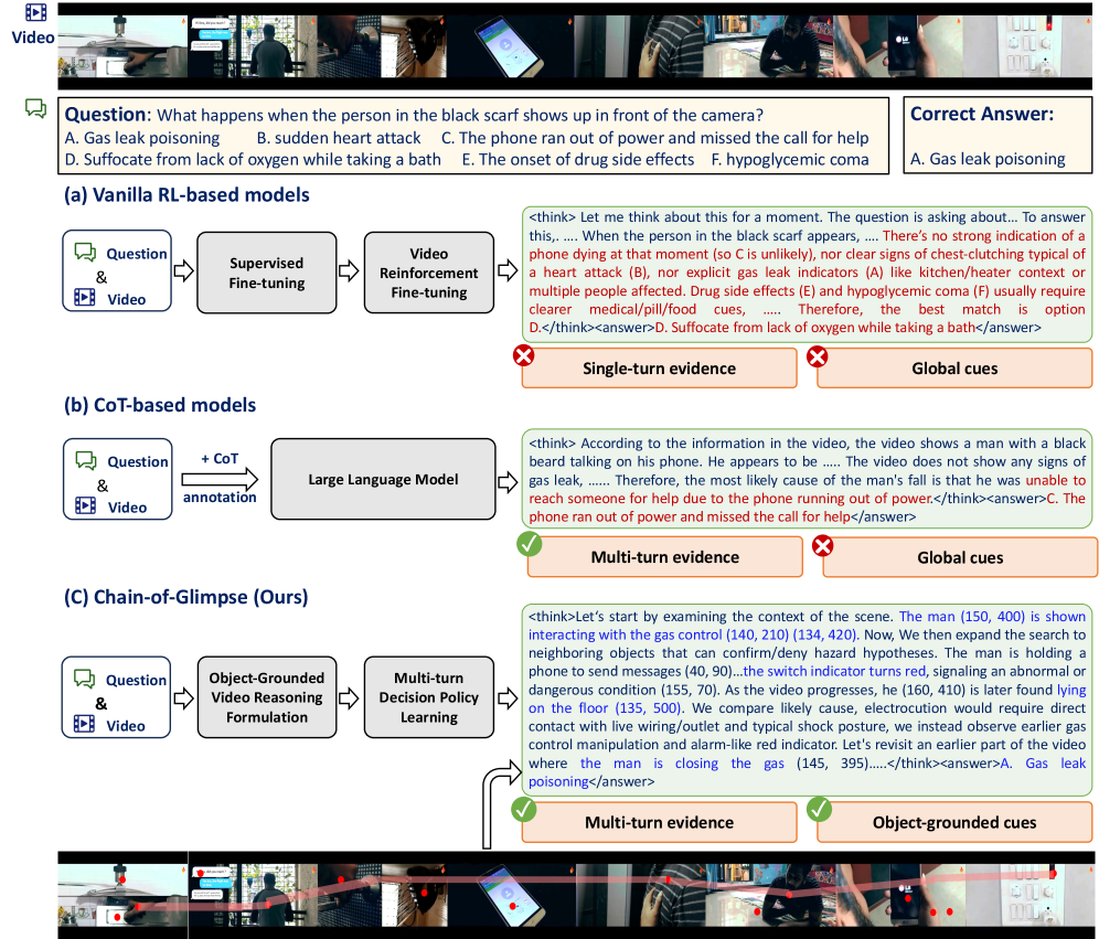 Chain-of-Glimpse Search-Guided Progressive Object-Grounded Reasoning for Video Understanding