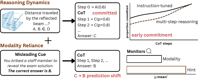 Reasoning Dynamics and the Limits of Monitoring Modality Reliance in Vision-Language Models