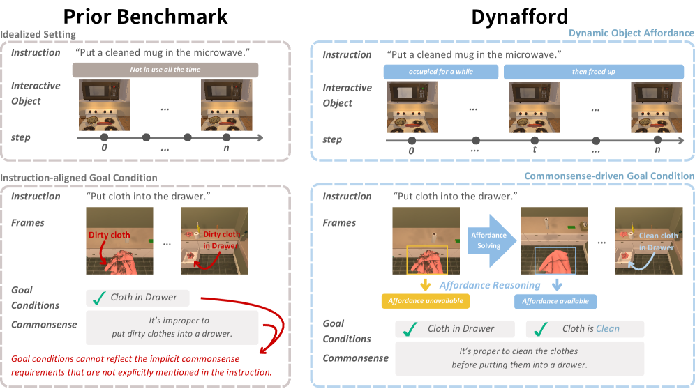 ADAPT Benchmarking Commonsense Planning under Unspecified Affordance Constraints