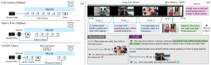 OASIS On-Demand Hierarchical Event Memory for Streaming Video Reasoning