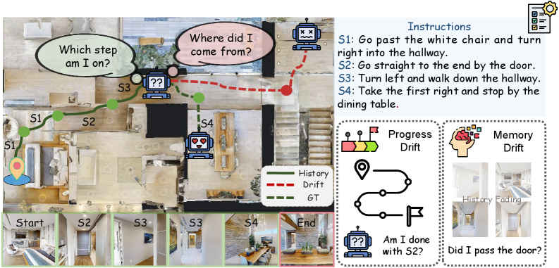 Dual-Anchoring Addressing State Drift in Vision-Language Navigation