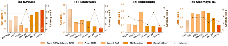 OneVL One-Step Latent Reasoning and Planning with Vision-Language Explanation