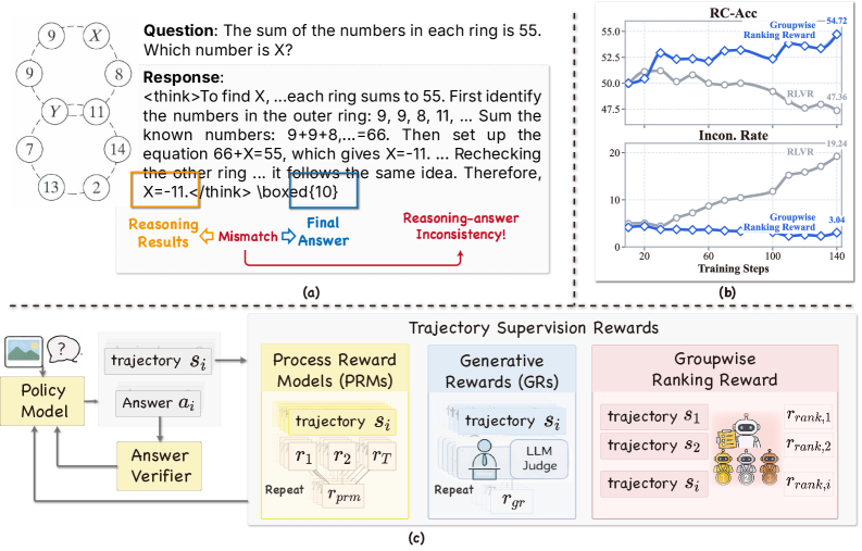 Prioritizing the Best Incentivizing Reliable Multimodal Reasoning by Rewarding Beyond Answer Correctness