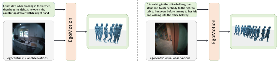 EgoMotion Hierarchical Reasoning and Diffusion for Egocentric Vision-Language Motion Generation