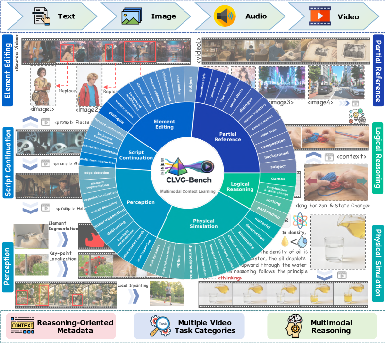 How Far Are Video Models from True Multimodal Reasoning
