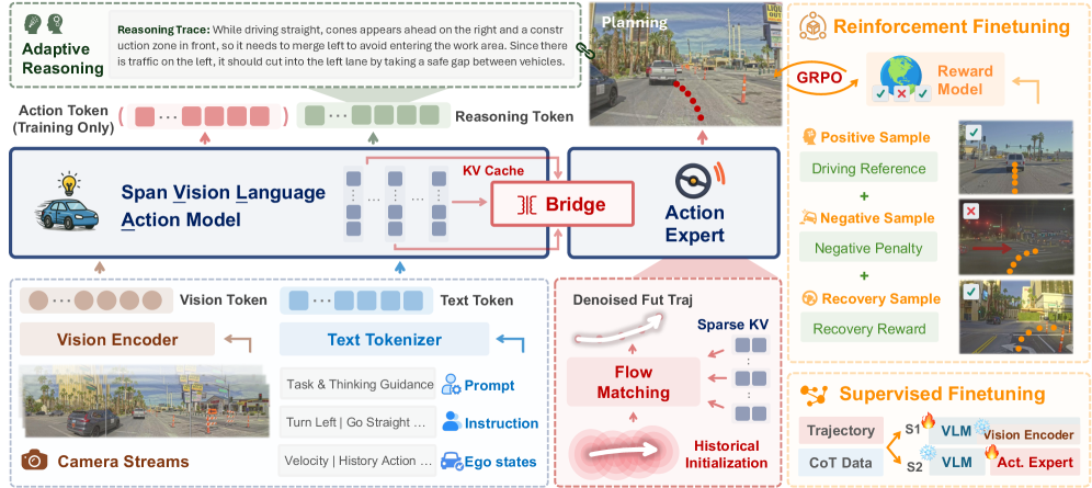 SpanVLA Efficient Action Bridging and Learning from Negative-Recovery Samples for Vision-Language-Action Model