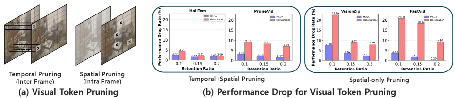 Sink-Token-Aware Pruning for Fine-Grained Video Understanding in Efficient Video LLMs