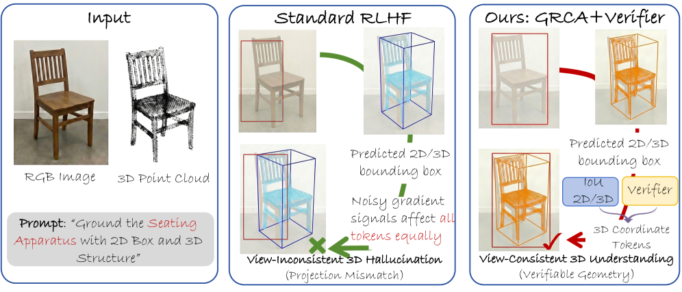 Reinforcing 3D Understanding in Point-VLMs via Geometric Reward Credit Assignment