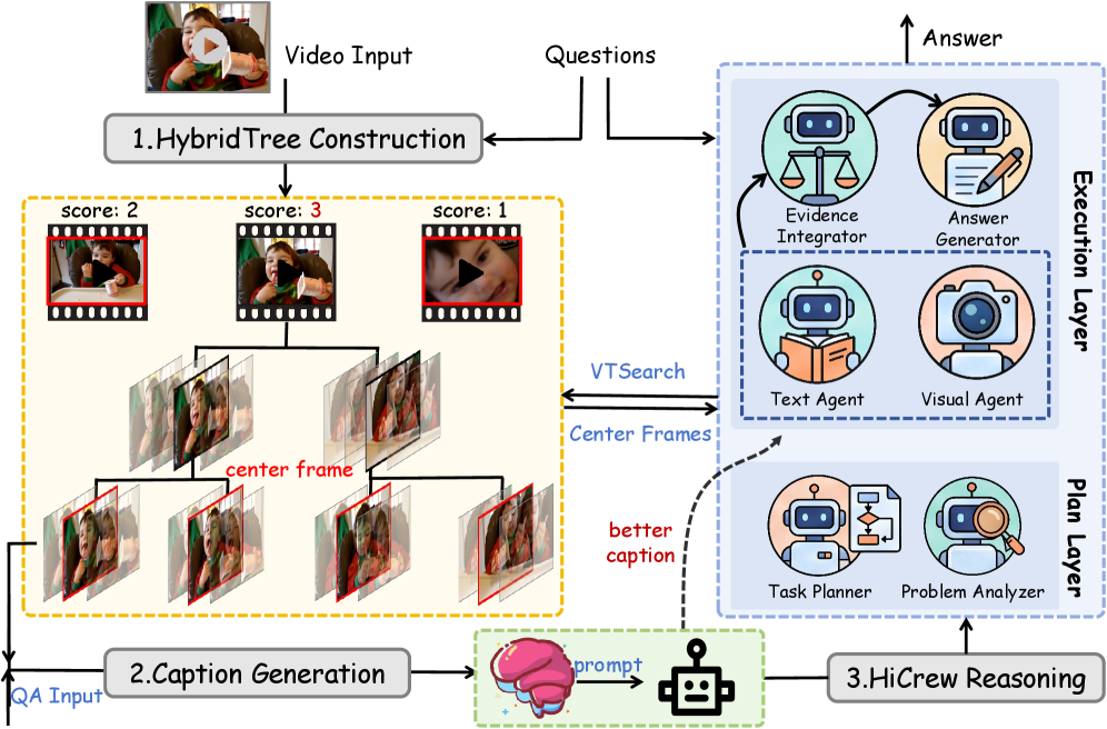 HiCrew Hierarchical Reasoning for Long-Form Video Understanding via Question-Aware Multi-Agent Collaboration