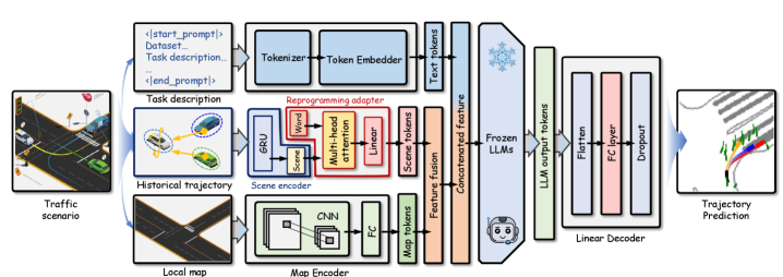Frozen LLMs as Map-Aware Spatio-Temporal Reasoners for Vehicle Trajectory Prediction