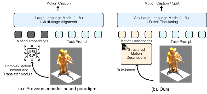 Encoder-Free Human Motion Understanding via Structured Motion Descriptions