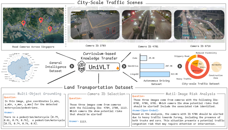 Towards Safe Mobility A Unified Transportation Foundation Model enabled by Open-Ended Vision-Language Dataset