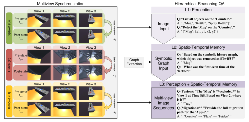 SpaMEM Benchmarking Dynamic Spatial Reasoning via Perception-Memory Integration in Embodied Environments