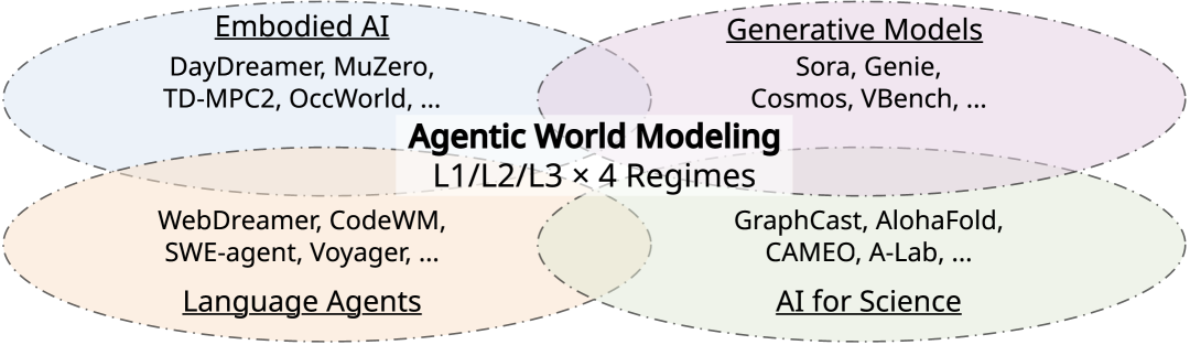 Agentic World Modeling Foundations, Capabilities, Laws, and Beyond