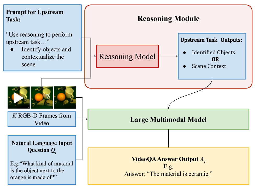 UpstreamQA A Modular Framework for Explicit Reasoning on Video Question Answering Tasks
