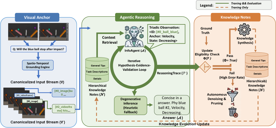 PhysNote Self-Knowledge Notes for Evolvable Physical Reasoning in Vision-Language Model