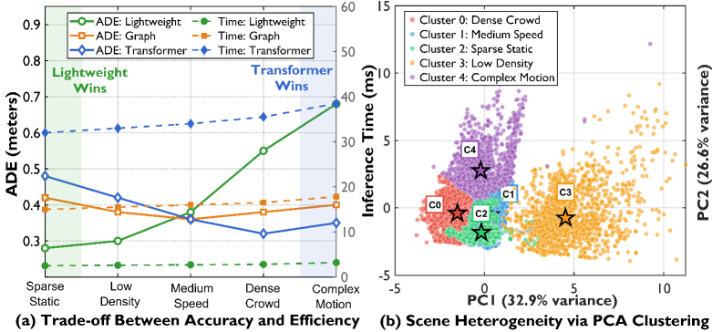 SceneSelect Selective Learning for Trajectory Scene Classification and Expert Scheduling