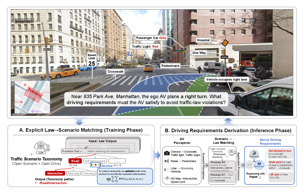 Towards Lawful Autonomous Driving Deriving Scenario-Aware Driving Requirements from Traffic Laws and Regulations
