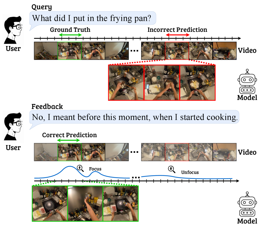 Interactive Episodic Memory with User Feedback