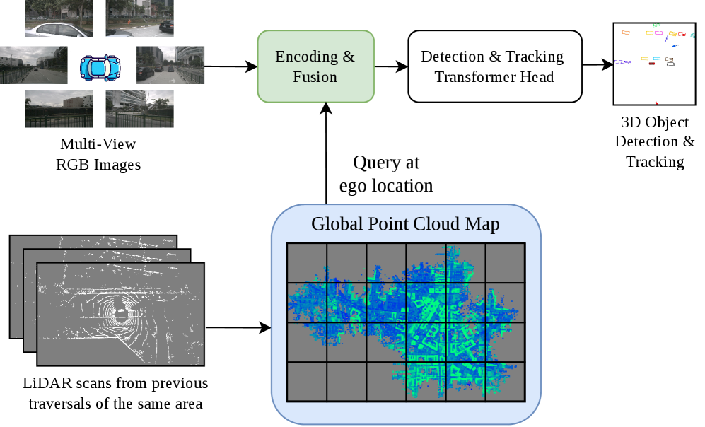 Leveraging Previous-Traversal Point Cloud Map Priors for Camera-Based 3D Object Detection and Tracking