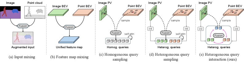Control Your Queries Heterogeneous Query Interaction for Camera-Radar Fusion