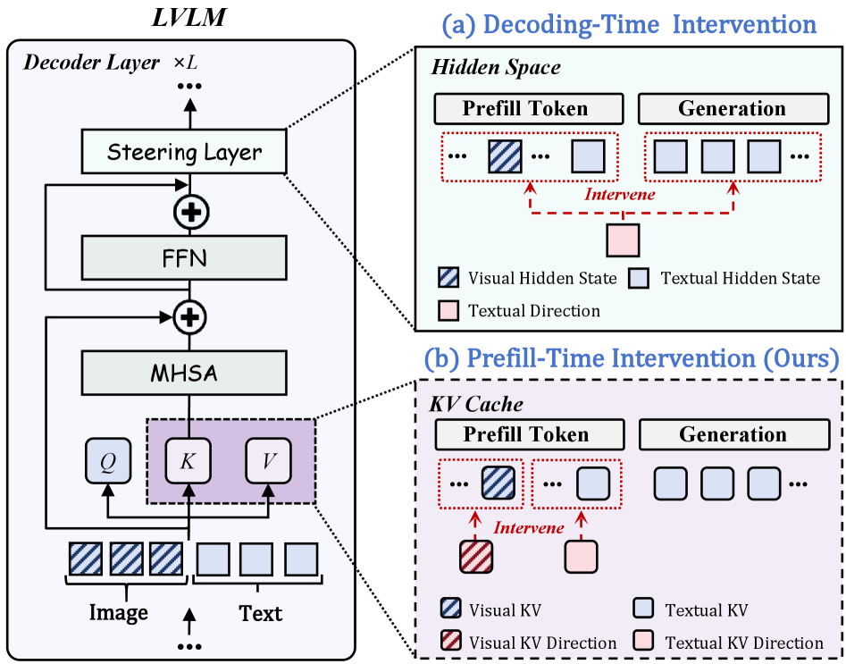 Prefill-Time Intervention for Mitigating Hallucination in Large Vision-Language Models