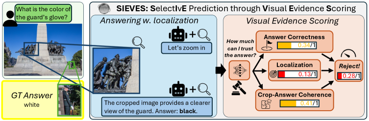 SIEVES Selective Prediction Generalizes through Visual Evidence Scoring