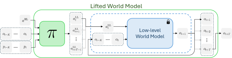 Lifting Embodied World Models for Planning and Control