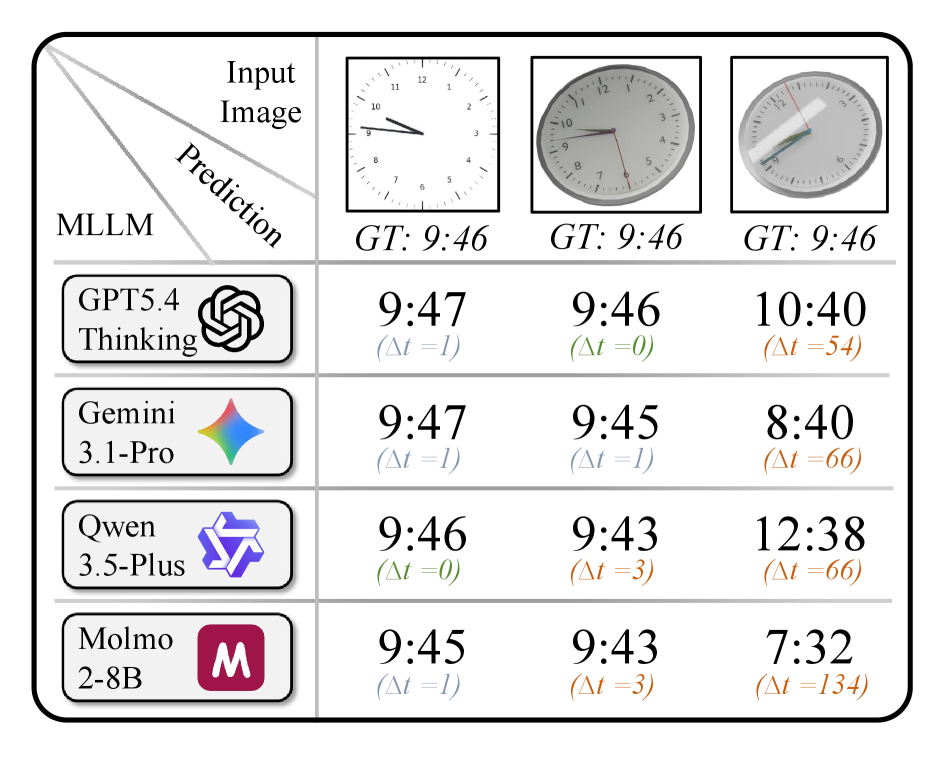 State Beyond Appearance Diagnosing and Improving State Consistency in Dial-Based Measurement Reading