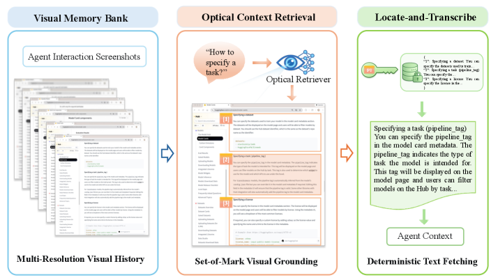OCR-Memory Optical Context Retrieval for Long-Horizon Agent Memory