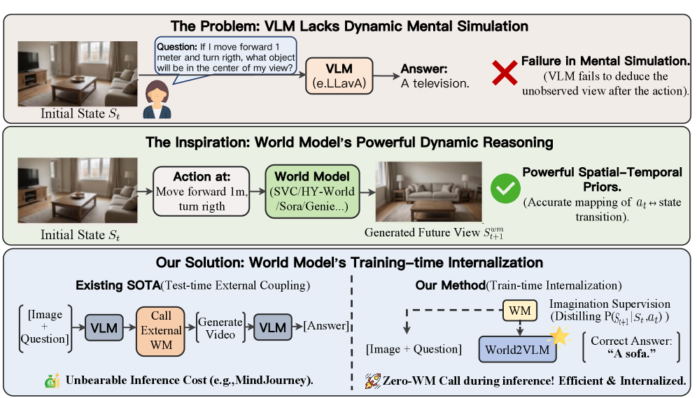 World2VLM Distilling World Model Imagination into VLMs for Dynamic Spatial Reasoning