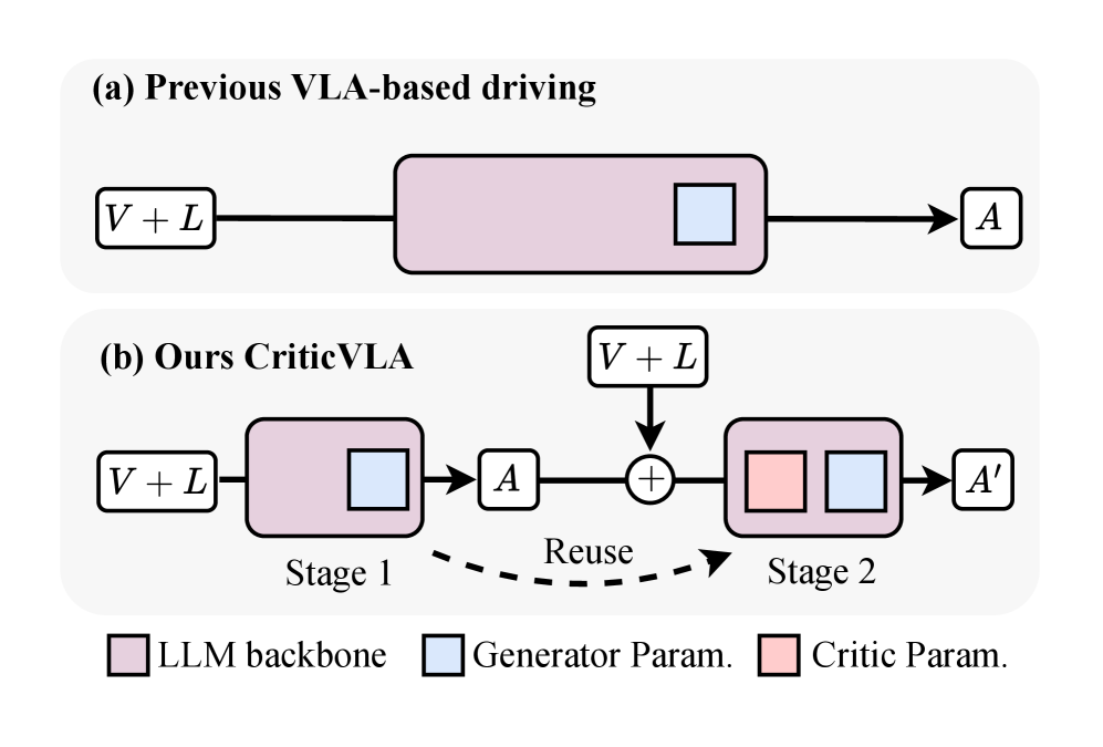 Judge, Then Drive A Critic-Centric Vision Language Action Framework for Autonomous Driving