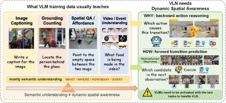 SpaAct Spatially-Activated Transition Learning with Curriculum Adaptation for Vision-Language Navigation