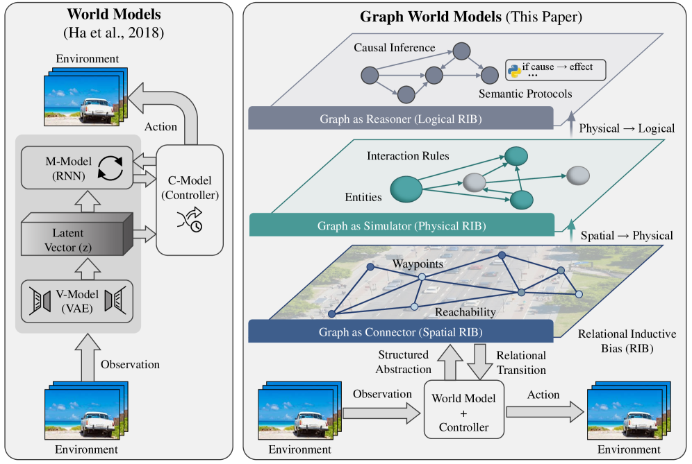 Graph World Models Concepts, Taxonomy, and Future Directions