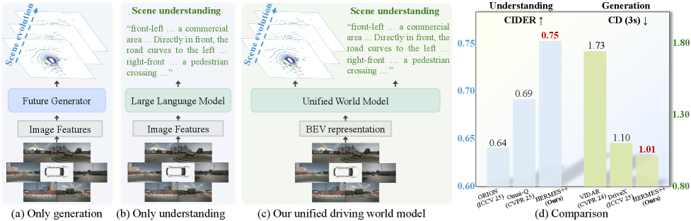 HERMES++ Toward a Unified Driving World Model for 3D Scene Understanding and Generation