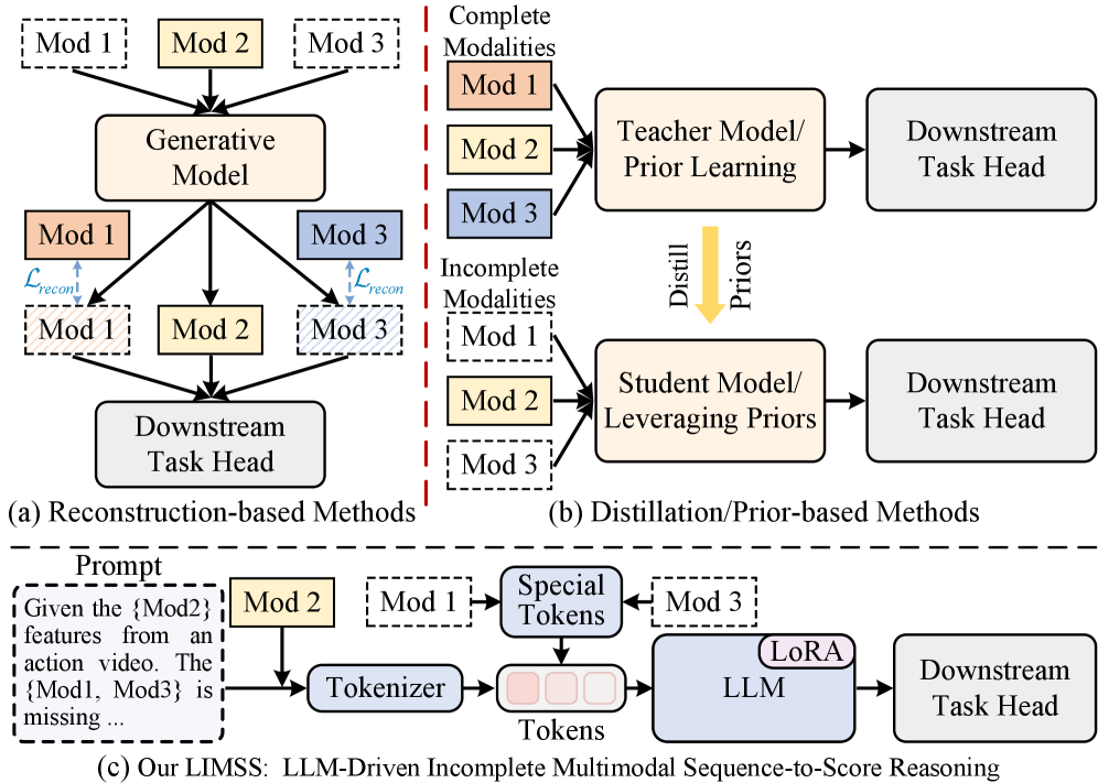 Time-series Meets Complex Motion Modeling: Robust Motion Predictor for Multi-object Tracking