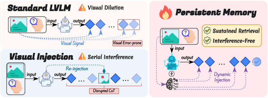 Online Self-Calibration Against Hallucination in Vision-Language Models