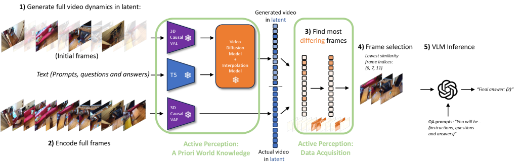 Video Active Perception: Effective Inference-Time Long-Form Video Understanding with Vision-Language Models