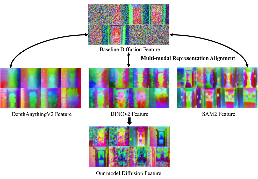 Divide and Conquer: Decoupled Representation Alignment for Multimodal World Models