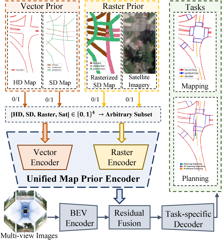 Unified Map Prior Encoder for Mapping and Planning
