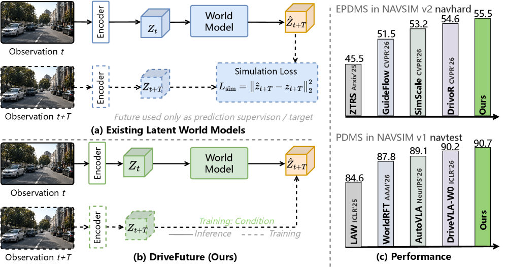 DriveFuture: Future-Aware Latent World Model